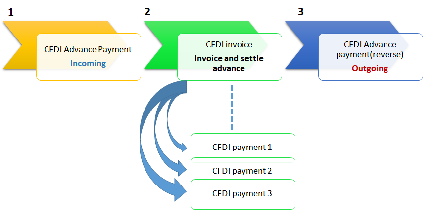 This image shows the CFDI 3.3 Advance payment process.