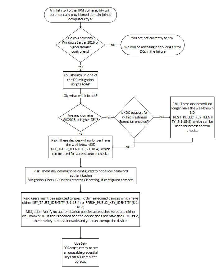 Determining domain-joined computer credential key risk workflow