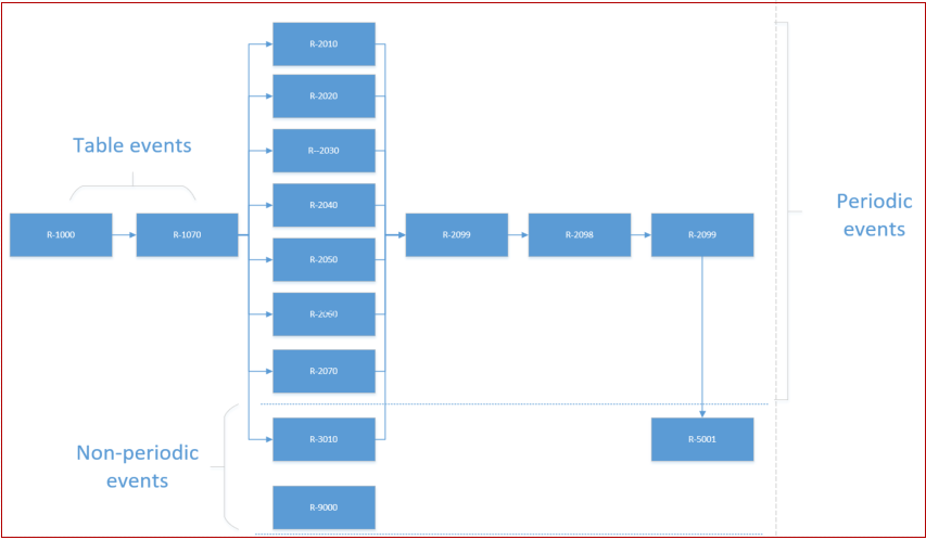 SPED Reinf event structure