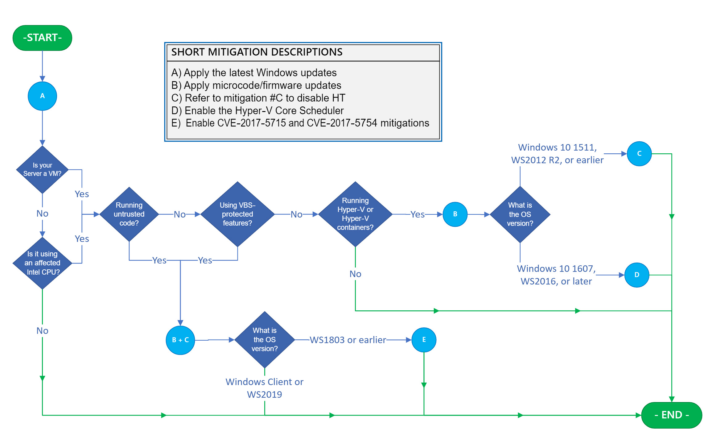 Flowchart